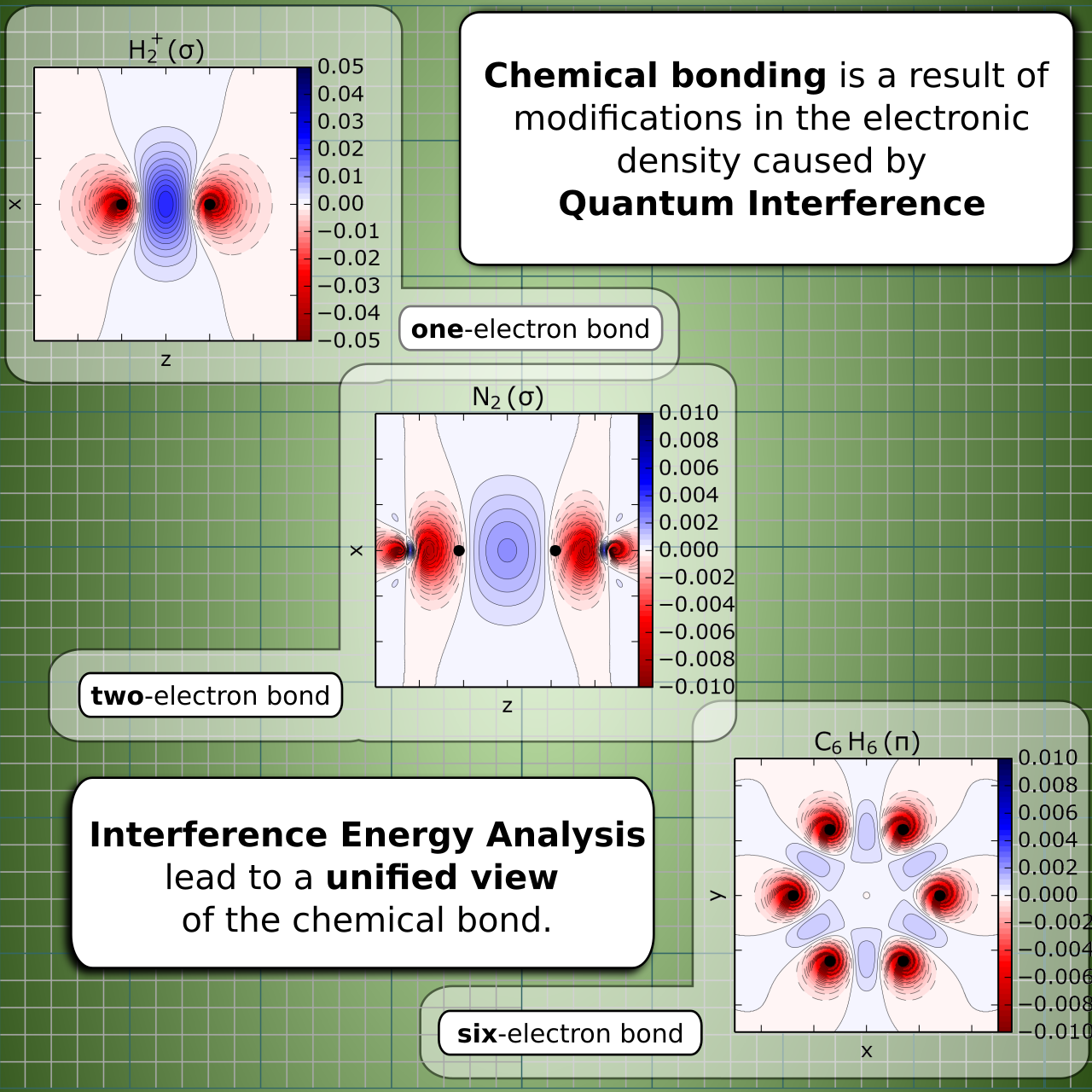 Chemical bonding is the result of modifications in the electronic density caused by Quantum Interference. Interference Energy Analysis leads to a unified view of the chemical bond.